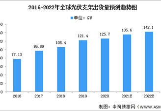 2022年全球光伏支架市场现状及竞争格局预测分析（图）