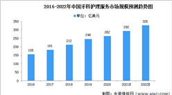 2022年中國牙科護理服務市場規模及行業驅動因素分析（圖）
