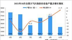 2021年10月全國大氣污染防治設備產量數據統計分析