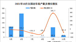 2021年10月全國動車組產量數據統計分析