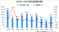2021年11月中國大豆進口數據統計分析