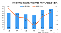 2021年10月全國運動型多用途乘用車（SUV）產量數據統計分析