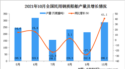 2021年10月全國民用鋼質船舶產量數據統計分析