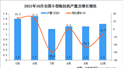 2021年10月全國小型拖拉機產量數據統計分析