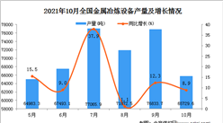 2021年10月全國金屬冶煉設備產量數據統計分析