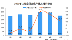 2021年10月全國光纜產量數據統計分析
