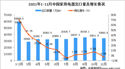 2021年11月中國家用電器出口數據統計分析