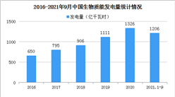 2021年前三季度生物質能發電行業發展現狀：裝機容量超3500萬千瓦（圖）