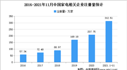 新增企業數同比增長41.8%：2021年1-11月中國家電企業大數據分析（圖）