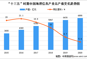 “十三五”產業健康發展 “十四五”時期中國地理信息產業迎來新機遇！