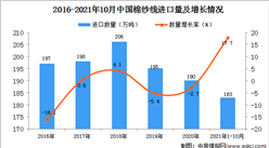 2021年1-10月中國棉紗線進口數據統計分析