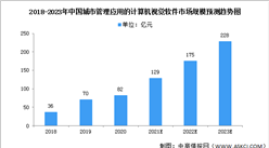2022年中國計算機視覺城市管理應用市場現狀預測及發展趨勢分析（圖）