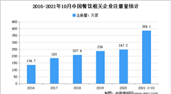 新式餐飲撬動市場縫隙：2021年1-10月中國餐飲企業融資情況分析（圖）