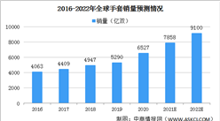 2022年全球手套市場規模預測分析：銷量將突破9000億只