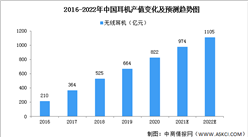 2022年中國智能耳機行業市場現狀及發展前景預測分析（圖）