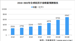 2022年全球醫用手套市場規模及驅動因素預測分析（圖）