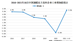 2021年1-10月中國紡織行業運行情況分析：營收同比增長5.5%
