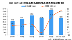 2021年1-10月中國制造單晶柱或晶圓用的機器及裝置進口數據統計分析