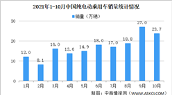 2021年10月中國純電動乘用車銷量情況：小鵬汽車銷量漲幅明顯（圖）