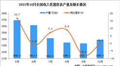 2021年10月全國電工儀器儀表產量數據統計分析