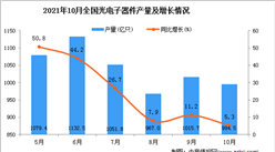 2021年10月全國光電子器件產量數據統計分析