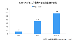 2022年中國5G基站市場現狀及競爭格局預測分析（圖）