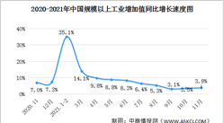 2021年11月中國規上工業增加值增長3.8% 采礦業增長6.2%（圖）