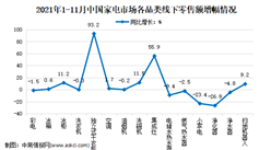 2021年1-11月中國家電行業細分產品線下市場運營情況分析（圖）