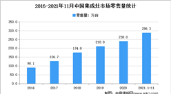 2021年1-11月中國集成灶行業運行情況分析：零售量達286.3萬臺