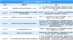 2021年中國智能汽車行業最新政策匯總一覽（圖）