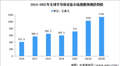 2022年全球半導體設備市場規模及細分市場預測分析（圖）