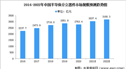 2022年中國半導體分立器件市場現狀及競爭格局預測分析（圖）
