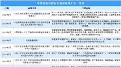 2021年中國智能音箱行業最新政策匯總一覽（圖）