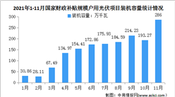2021年1-11月國家財政補貼規模戶用光伏項目裝機容量1648.86萬千瓦（圖）