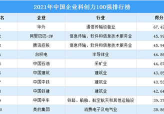 2021中国企业科创力100强排行榜（附榜单）