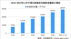 2021年1-11月太陽能發電行業發展現狀：發電量同比增長10.5%（圖）