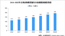 2022年全球動物模型服務市場現狀及發展前景預測分析（圖）