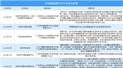 2021年深圳新能源汽車行業最新政策匯總一覽(圖)