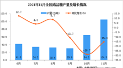 2021年11月全國成品糖產量數據統計分析