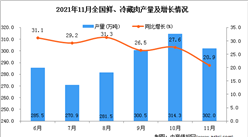 2021年11月全國鮮、冷藏肉產量數據統計分析