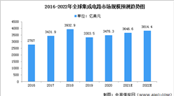 2022年全球EDA市場現狀及發展趨勢預測分析（圖）