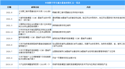 2021年中國數字孿生城市最新政策匯總一覽（圖）