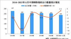 2021年1-11月中國鋼鐵線材出口數據統計分析