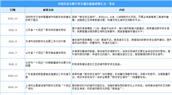 2021年重點省市數字孿生城市最新政策匯總一覽（圖）