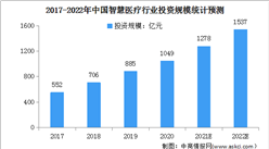 2022年中國智慧醫療行業市場規模及發展前景預測分析（圖）