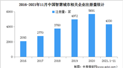 2021年1-11月中國智慧城市企業大數據分析：相關企業新增4330家（圖）