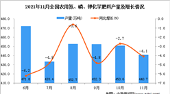 2021年11月全國農用氮、磷、鉀化學肥料產量數據統計分析