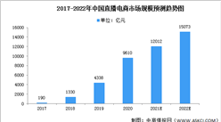 2022年中國直播電商市場現狀及競爭格局預測分析（圖）