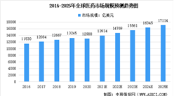 2022年全球醫藥市場規模預測分析：化藥占比將達74%（圖）