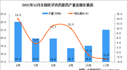 2021年11月全國化學農藥原藥產量數據統計分析